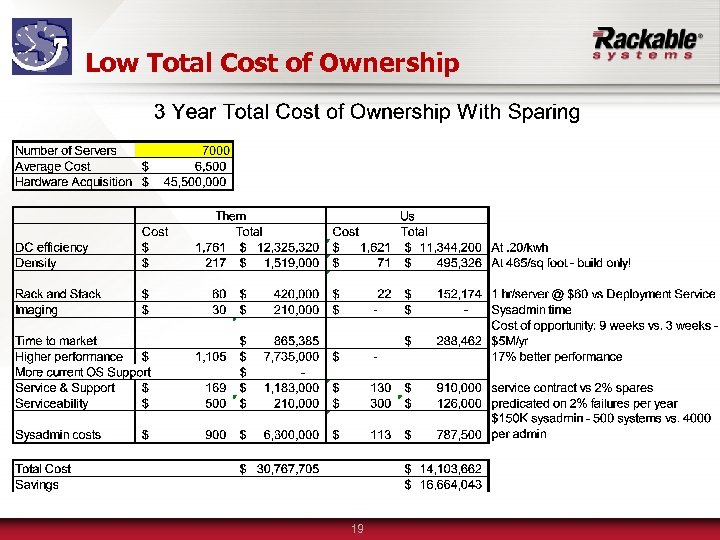 Low Total Cost of Ownership 19 