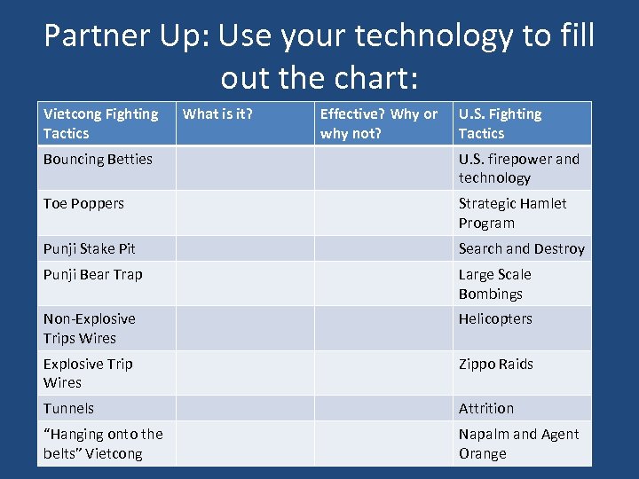 Partner Up: Use your technology to fill out the chart: Vietcong Fighting Tactics What