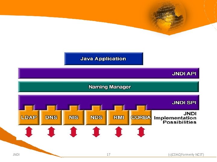 JNDI 17 (c)CDAC(Formerly NCST) 