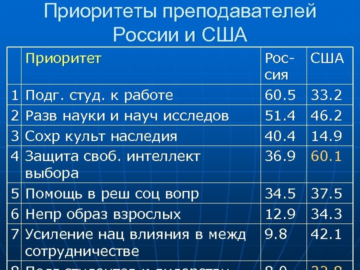 Приоритеты преподавателей России и США Приоритет 1 2 3 4 Россия 60. 5 51.