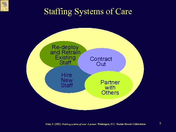 Staffing Systems of Care Re-deploy and Retrain Existing Staff Hire New Staff Contract Out