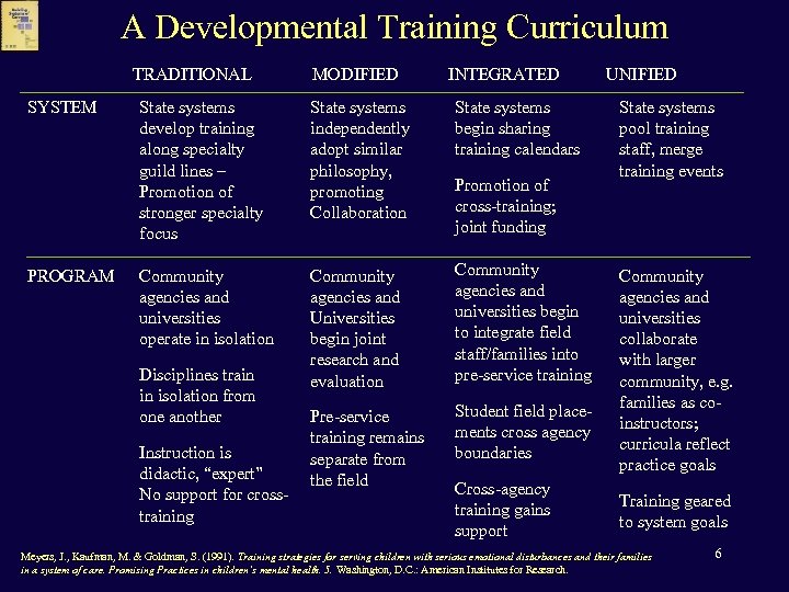 A Developmental Training Curriculum TRADITIONAL SYSTEM PROGRAM MODIFIED INTEGRATED State systems develop training along