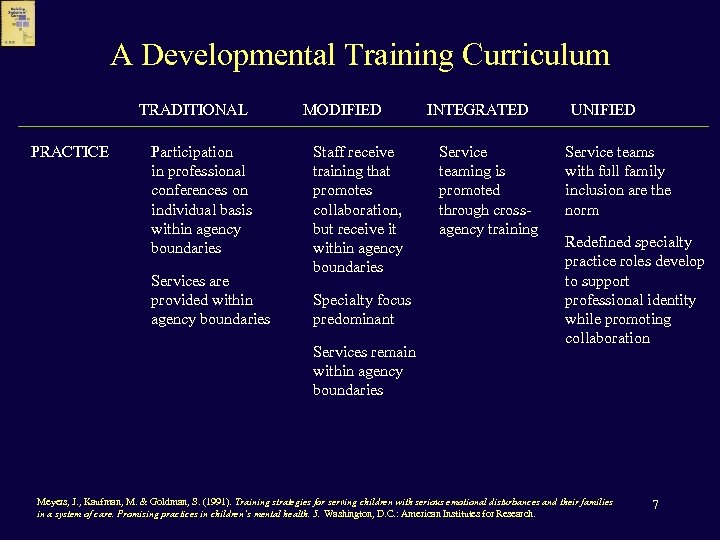 A Developmental Training Curriculum TRADITIONAL PRACTICE Participation in professional conferences on individual basis within