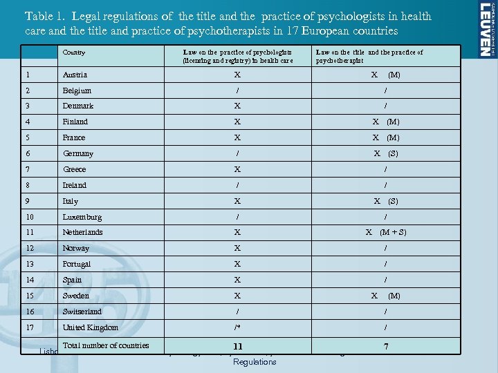 Table 1. Legal regulations of the title and the practice of psychologists in health