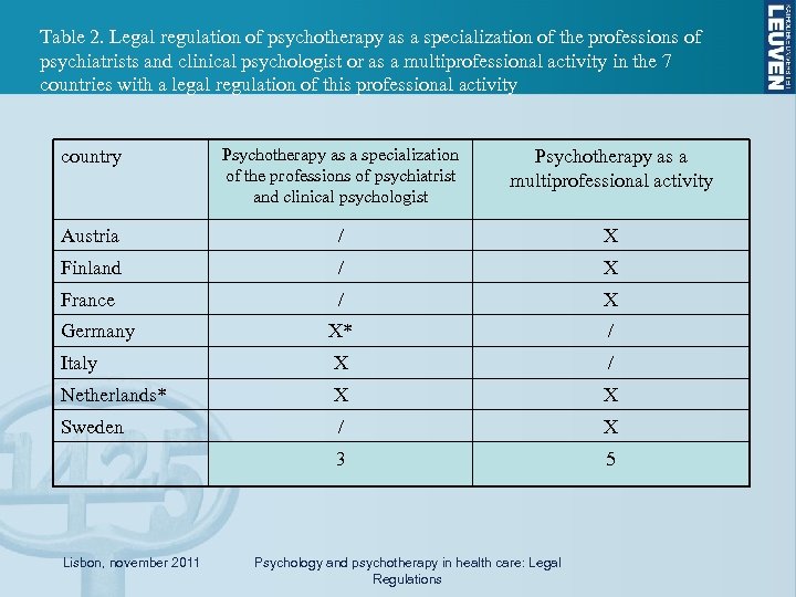 Table 2. Legal regulation of psychotherapy as a specialization of the professions of psychiatrists