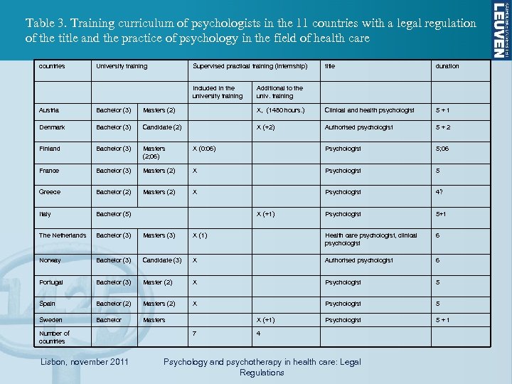 Table 3. Training curriculum of psychologists in the 11 countries with a legal regulation