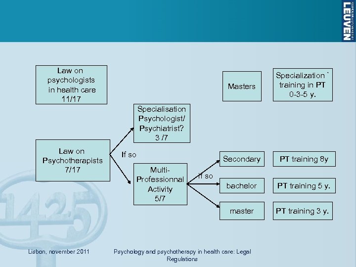 Law on psychologists in health care 11/17 Masters Specialization ` training in PT 0