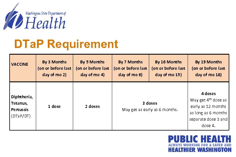 DTa. P Requirement VACCINE Diphtheria, Tetanus, Pertussis (DTa. P/DT) By 3 Months By 5