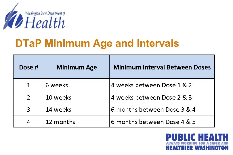 DTa. P Minimum Age and Intervals Dose # Minimum Age Minimum Interval Between Doses