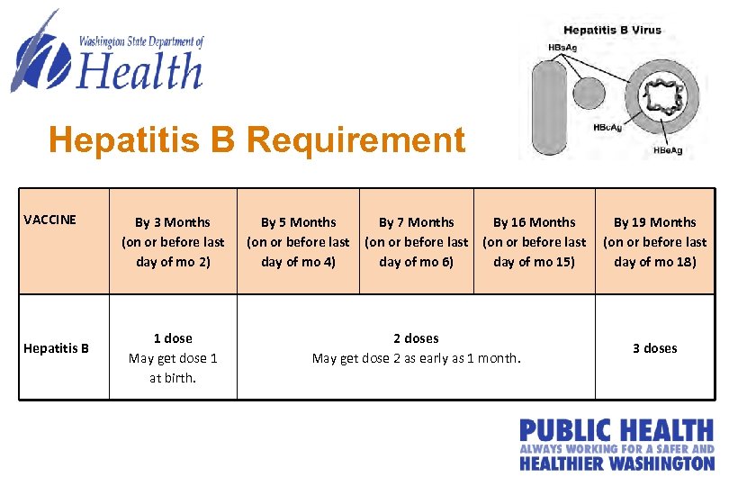 Hepatitis B Requirement VACCINE Hepatitis B By 3 Months (on or before last day