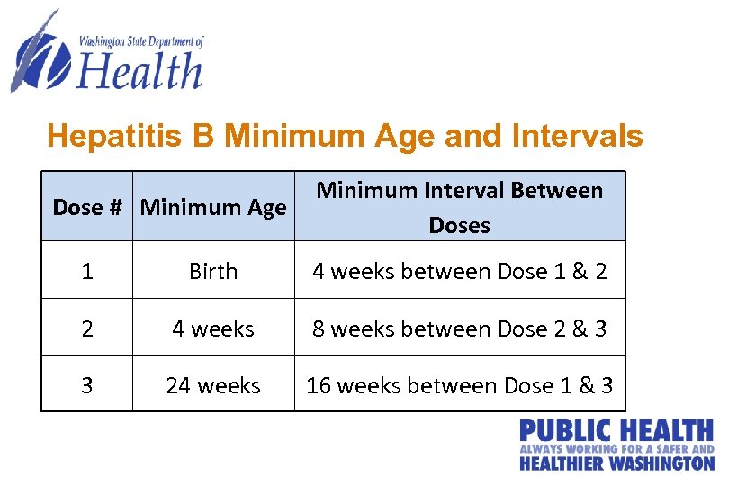 Hepatitis B Minimum Age and Intervals Dose # Minimum Age Minimum Interval Between Doses