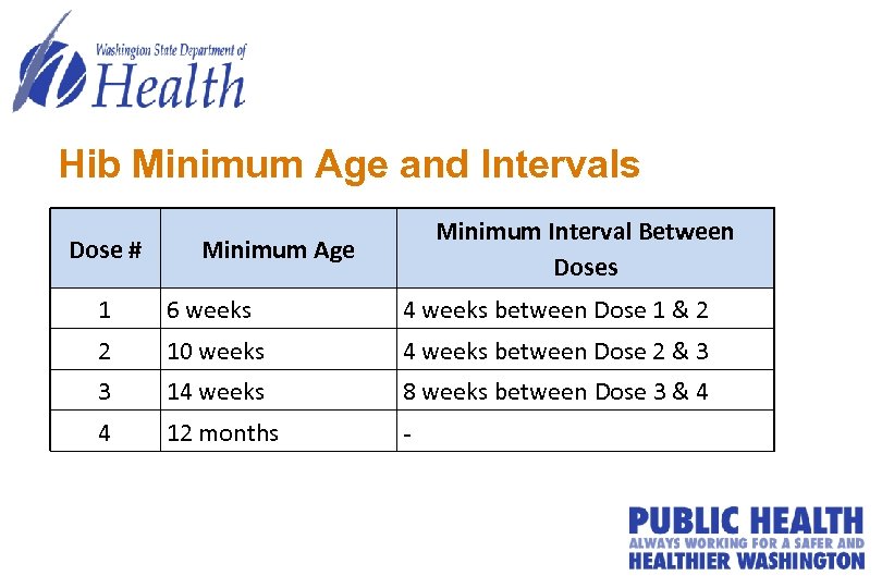Hib Minimum Age and Intervals Dose # Minimum Interval Between Doses Minimum Age 1