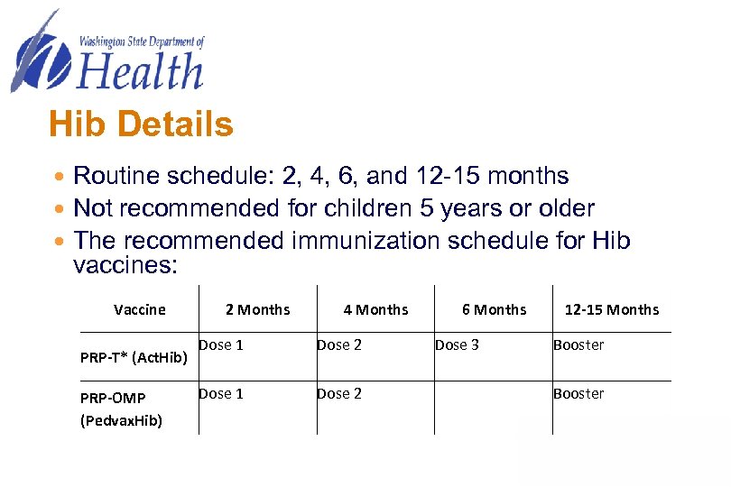 Hib Details Routine schedule: 2, 4, 6, and 12 -15 months Not recommended for