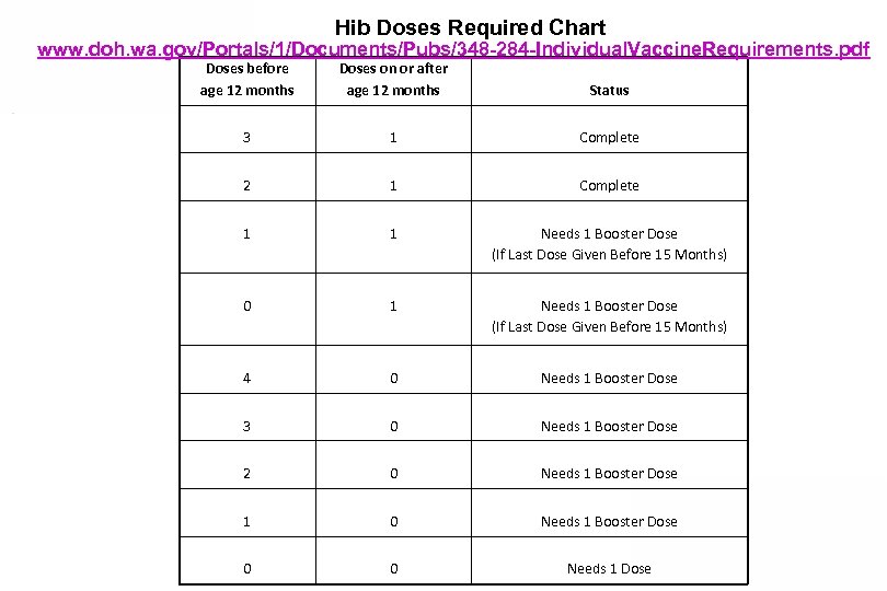 Hib Doses Required Chart www. doh. wa. gov/Portals/1/Documents/Pubs/348 -284 -Individual. Vaccine. Requirements. pdf Doses