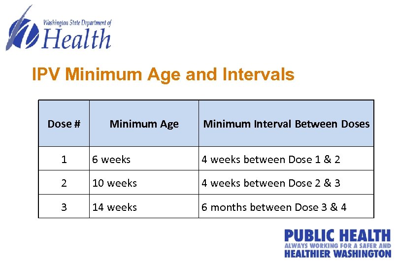 IPV Minimum Age and Intervals Dose # Minimum Age Minimum Interval Between Doses 1