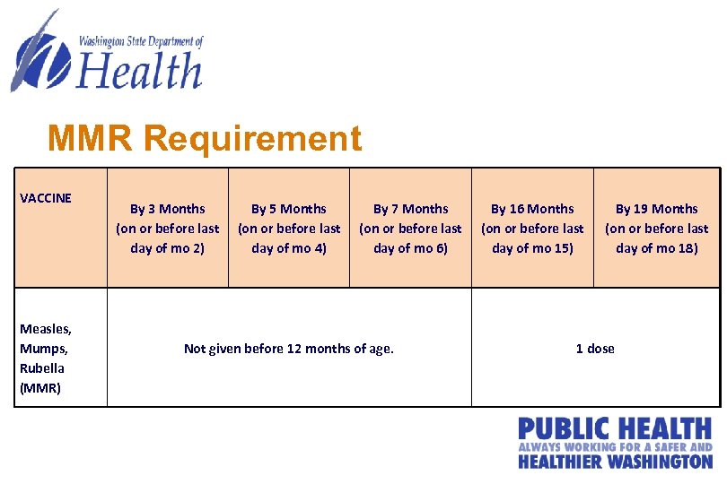 MMR Requirement VACCINE Measles, Mumps, Rubella (MMR) By 3 Months (on or before last