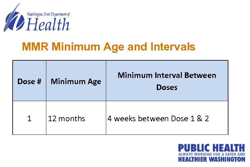 MMR Minimum Age and Intervals Dose # 1 Minimum Age 12 months Minimum Interval