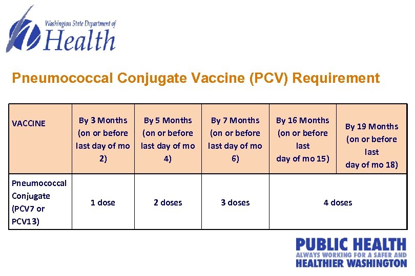 Pneumococcal Conjugate Vaccine (PCV) Requirement VACCINE Pneumococcal Conjugate (PCV 7 or PCV 13) By