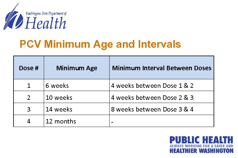 PCV Minimum Age and Intervals Dose # Minimum Age Minimum Interval Between Doses 1