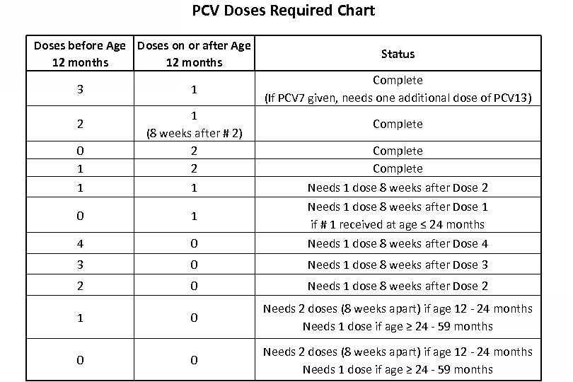 PCV Doses Required Chart Doses before Age Doses on or after Age 12 months