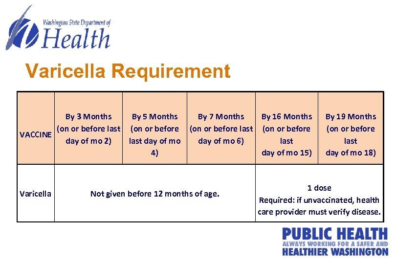 Varicella Requirement By 3 Months By 5 Months (on or before last (on or
