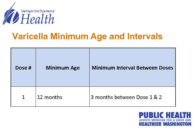 Varicella Minimum Age and Intervals Dose # 1 Minimum Age 12 months Minimum Interval