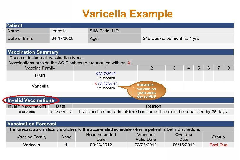 Varicella Example Note red X – Varicella not given same day as MMR 