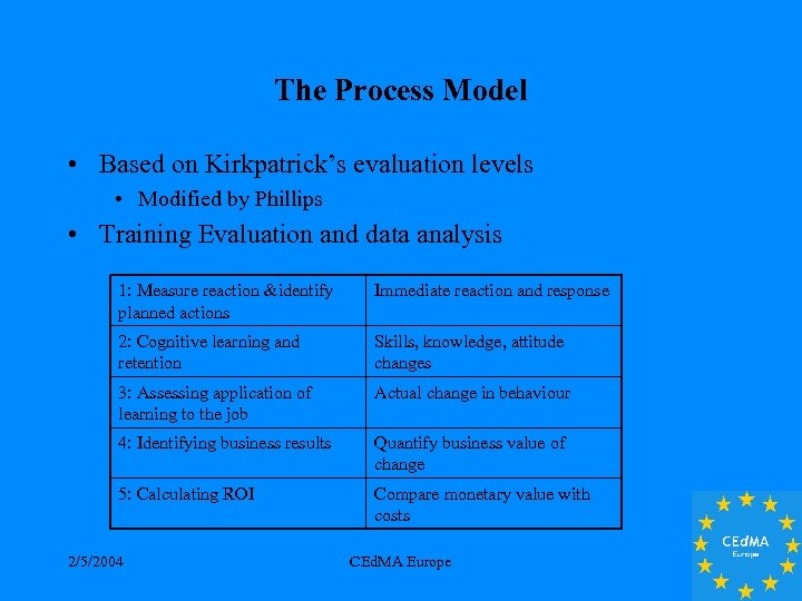 The Process Model • Based on Kirkpatrick’s evaluation levels • Modified by Phillips •