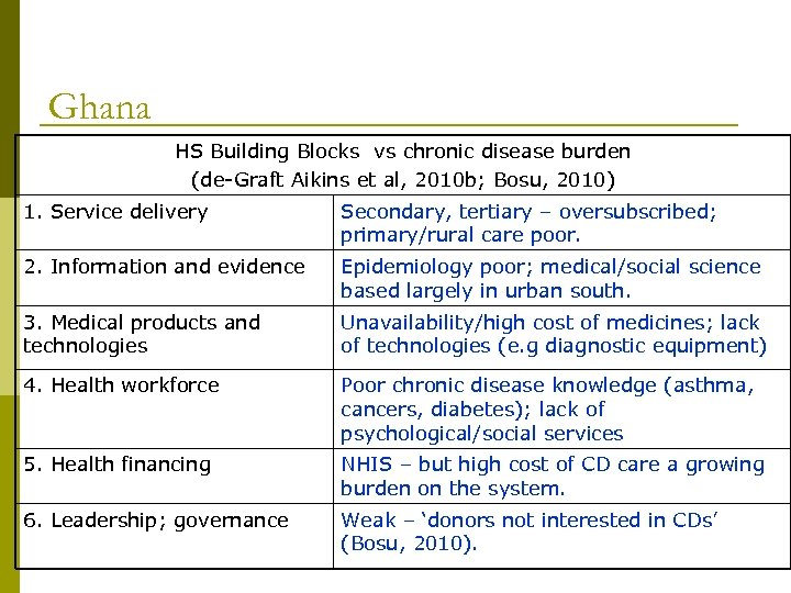 Ghana HS Building Blocks vs chronic disease burden (de-Graft Aikins et al, 2010 b;