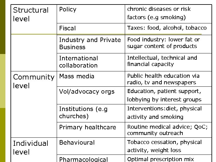 Structural level Policy chronic diseases or risk factors (e. g smoking) Fiscal Taxes: food,