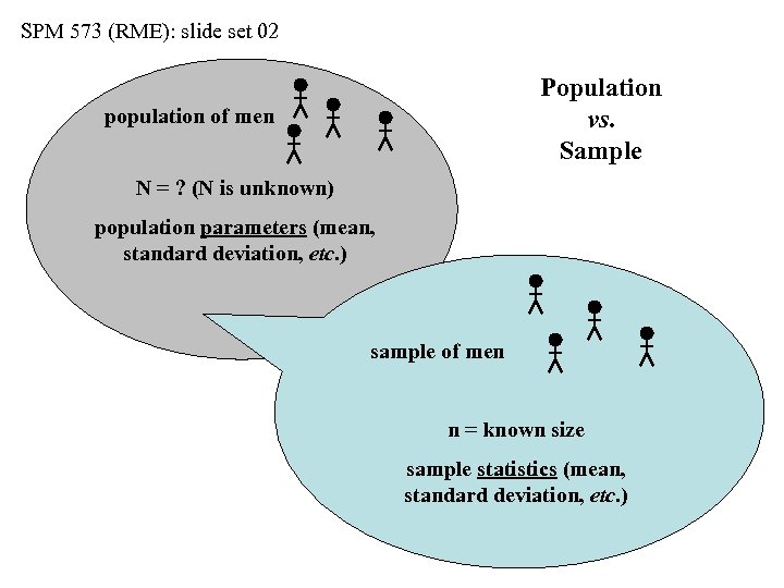 SPM 573 (RME): slide set 02 Population vs. Sample population of men N =