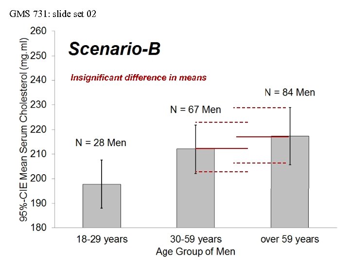 GMS 731: slide set 02 Insignificant difference in means 