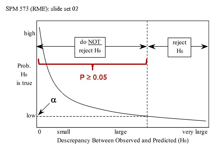 SPM 573 (RME): slide set 02 P 0. 05 