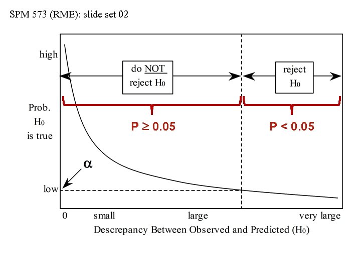 SPM 573 (RME): slide set 02 P 0. 05 P < 0. 05 