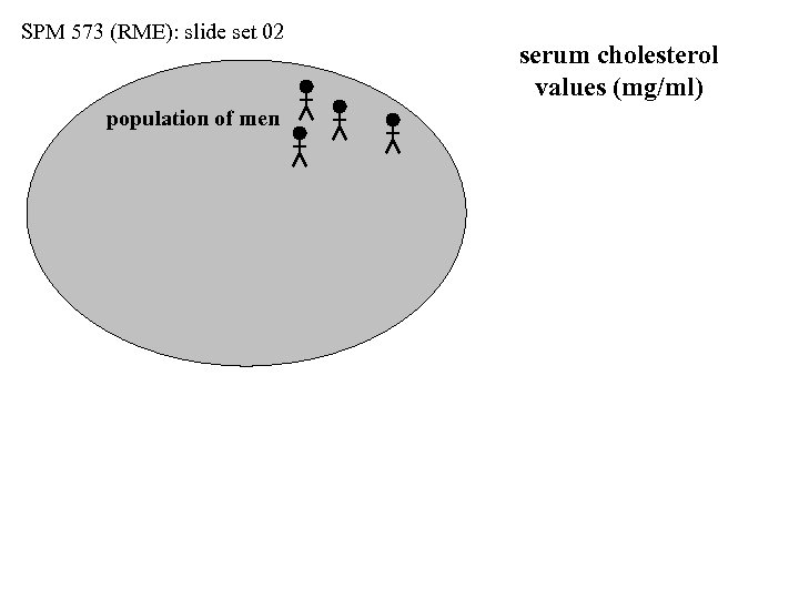 SPM 573 (RME): slide set 02 population of men serum cholesterol values (mg/ml) 