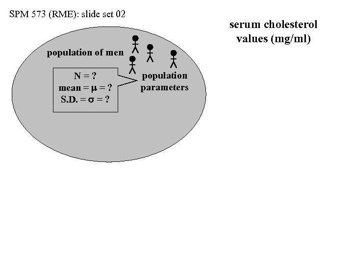 SPM 573 (RME): slide set 02 serum cholesterol values (mg/ml) population of men N=?