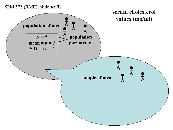 SPM 573 (RME): slide set 02 serum cholesterol values (mg/ml) population of men N=?