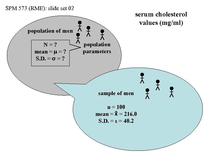 SPM 573 (RME): slide set 02 serum cholesterol values (mg/ml) population of men N=?