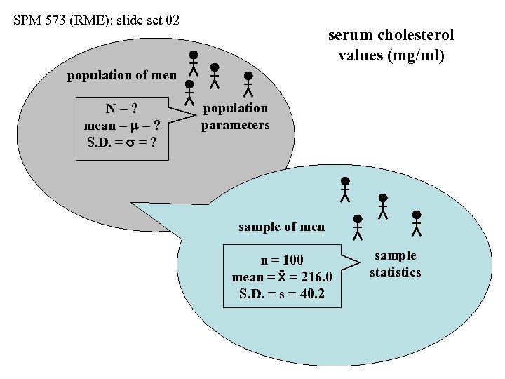 SPM 573 (RME): slide set 02 serum cholesterol values (mg/ml) population of men N=?