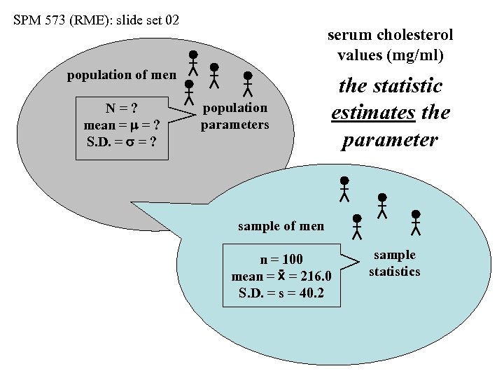 SPM 573 (RME): slide set 02 serum cholesterol values (mg/ml) population of men N=?