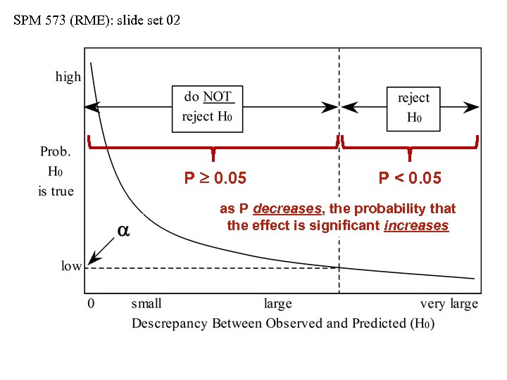 SPM 573 (RME): slide set 02 P 0. 05 P < 0. 05 as