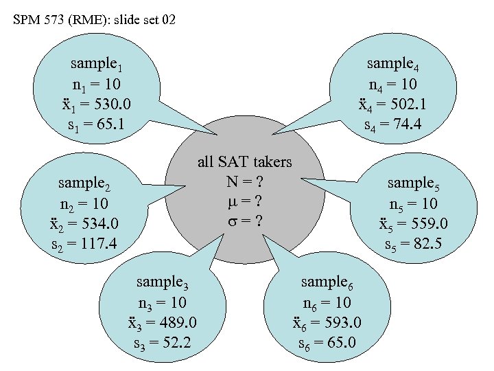 SPM 573 (RME): slide set 02 sample 1 n 1 = 10 ẍ1 =