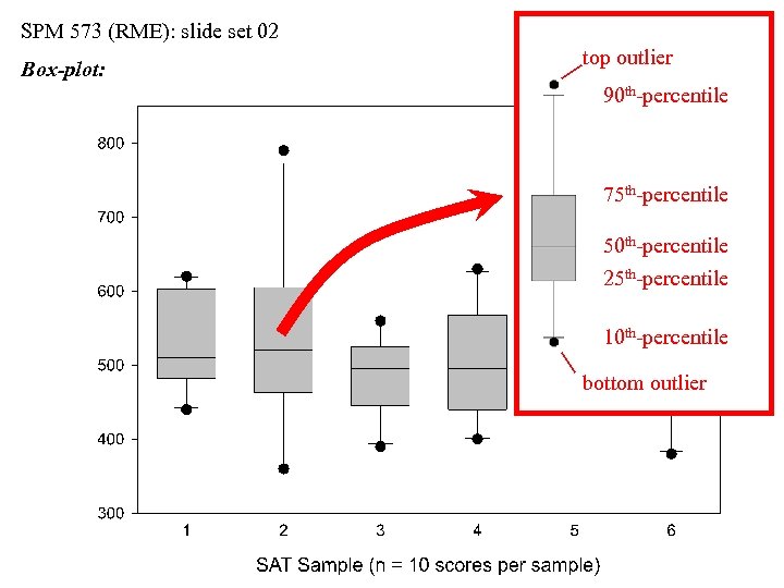 SPM 573 (RME): slide set 02 Box-plot: top outlier 90 th-percentile 75 th-percentile 50