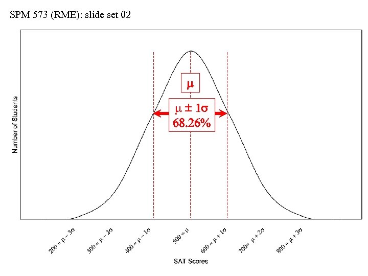 SPM 573 (RME): slide set 02 m m 1 s 68. 26% 