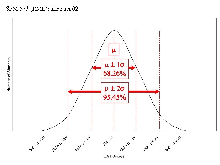 SPM 573 (RME): slide set 02 m m 1 s 68. 26% m 2