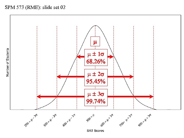 SPM 573 (RME): slide set 02 m m 1 s 68. 26% m 2