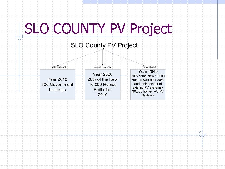 SLO COUNTY PV Project 