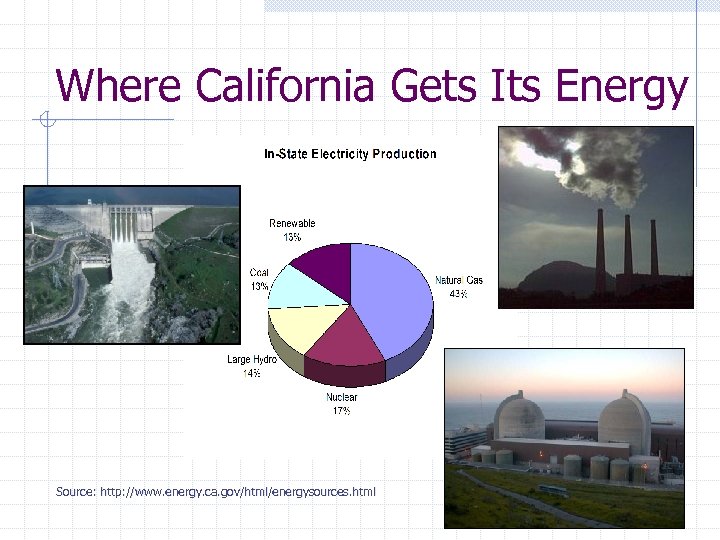 Where California Gets Its Energy Source: http: //www. energy. ca. gov/html/energysources. html 