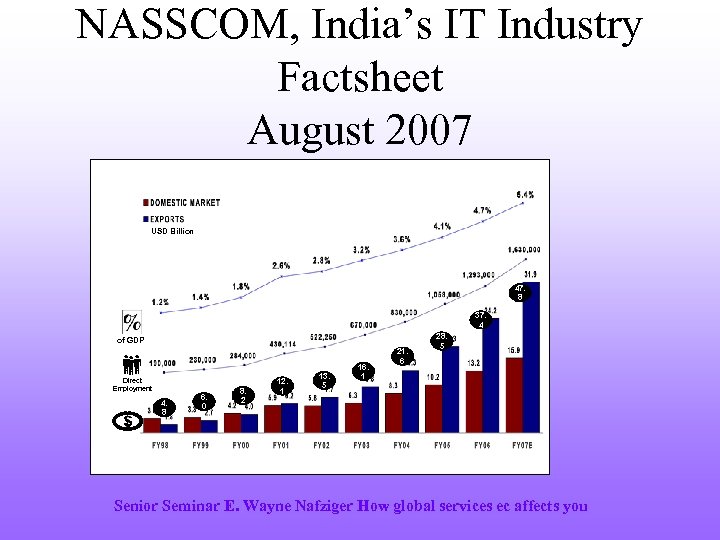 NASSCOM, India’s IT Industry Factsheet August 2007 USD Billion 47. 8 37. 4 of
