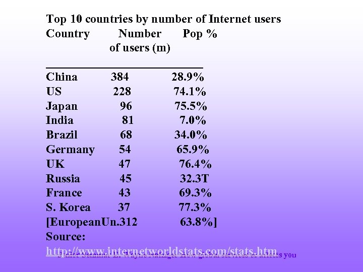 Top 10 countries by number of Internet users Country Number Pop % of users